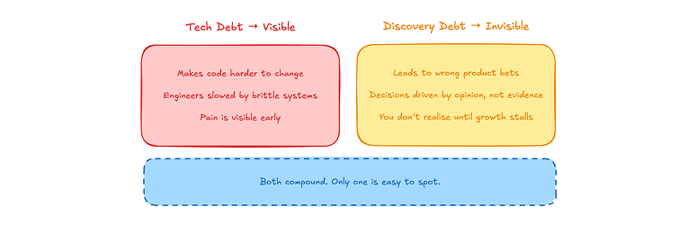 Comparison of tech debt (visible, slows engineers quickly) and discovery debt (invisible, leads to wrong bets and stalled growth), showing that both compound but only one is easy to spot.